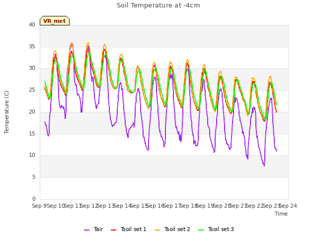 plot of Soil Temperature at -4cm