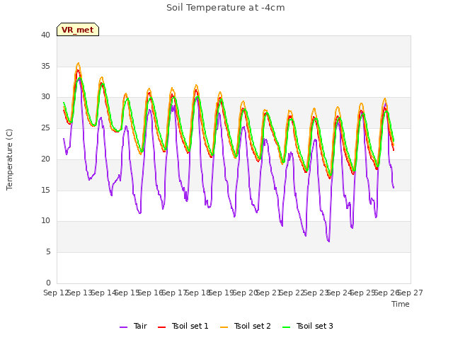 plot of Soil Temperature at -4cm