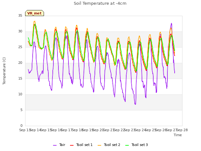 plot of Soil Temperature at -4cm