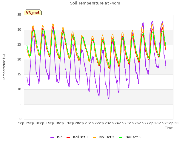 plot of Soil Temperature at -4cm