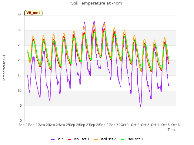 plot of Soil Temperature at -4cm