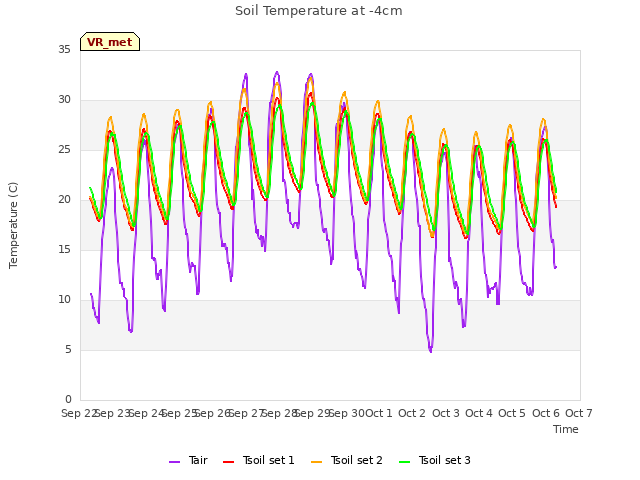 plot of Soil Temperature at -4cm