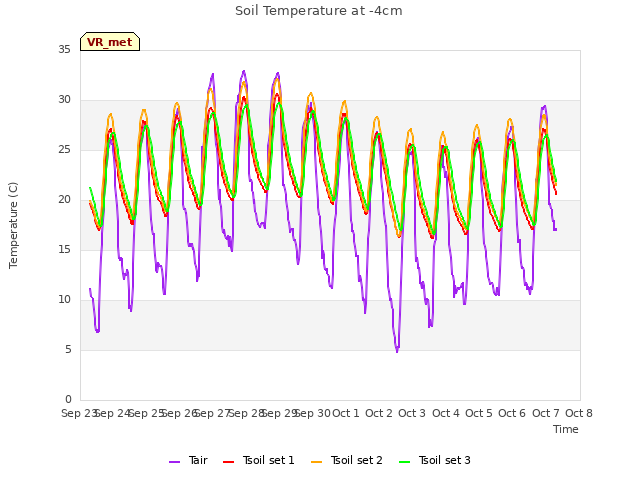 plot of Soil Temperature at -4cm