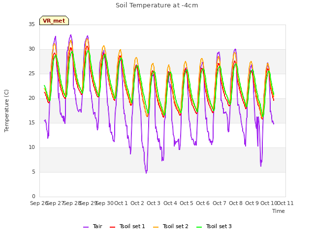 plot of Soil Temperature at -4cm