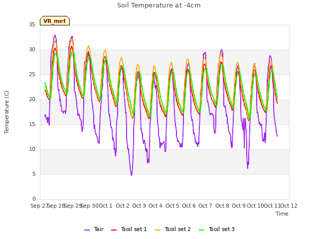 plot of Soil Temperature at -4cm