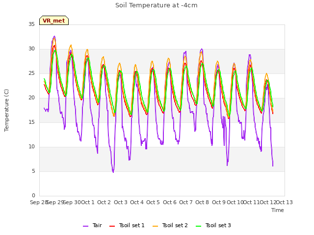 plot of Soil Temperature at -4cm