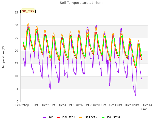 plot of Soil Temperature at -4cm