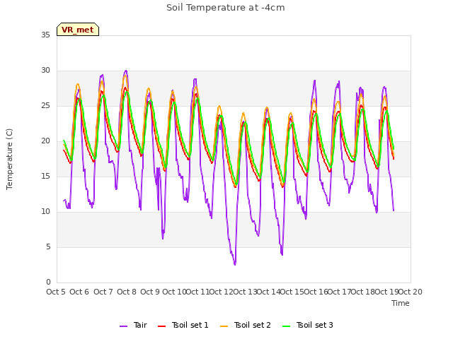 plot of Soil Temperature at -4cm