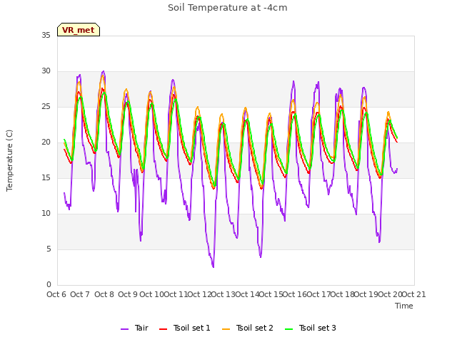 plot of Soil Temperature at -4cm