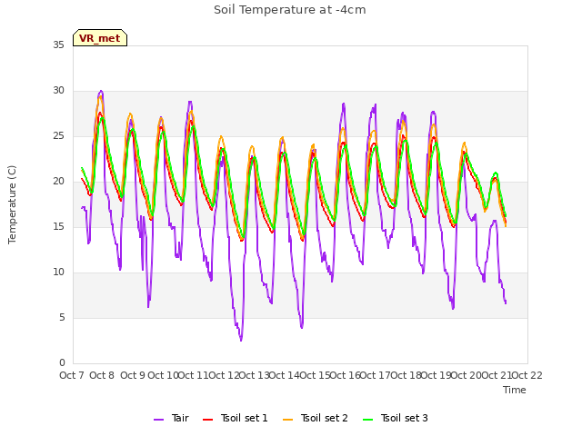 plot of Soil Temperature at -4cm