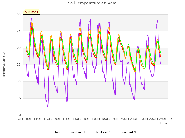 plot of Soil Temperature at -4cm