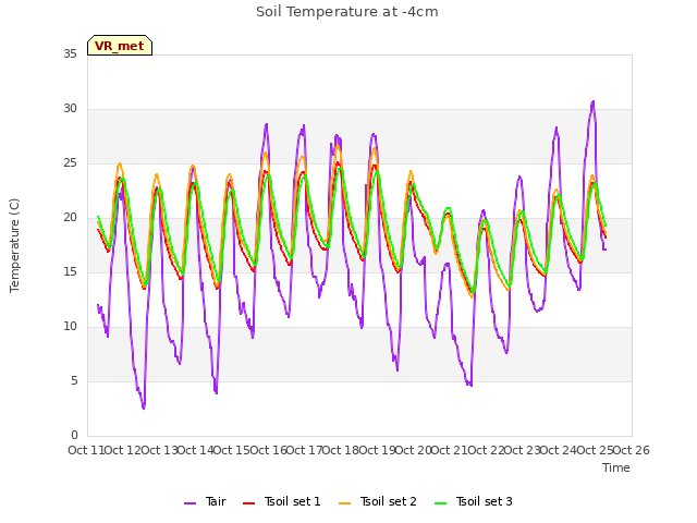 plot of Soil Temperature at -4cm