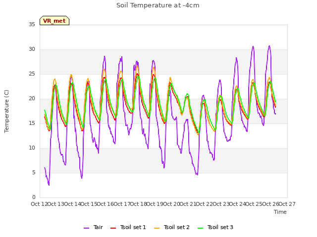 plot of Soil Temperature at -4cm