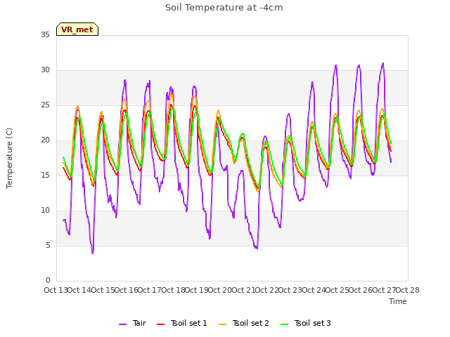 plot of Soil Temperature at -4cm