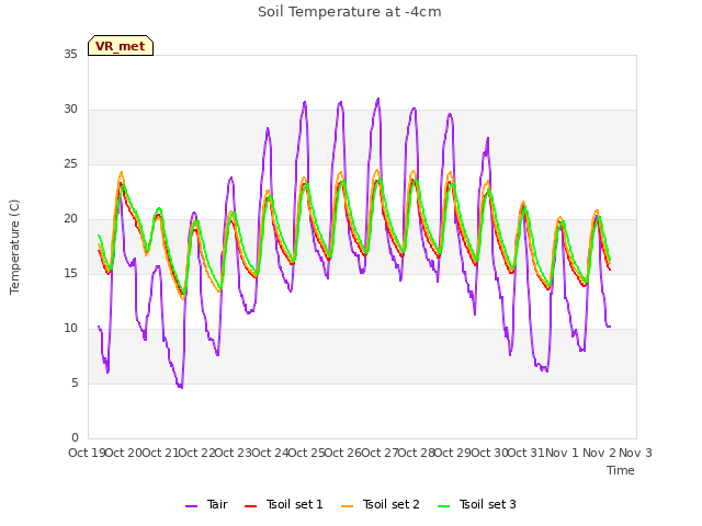 plot of Soil Temperature at -4cm