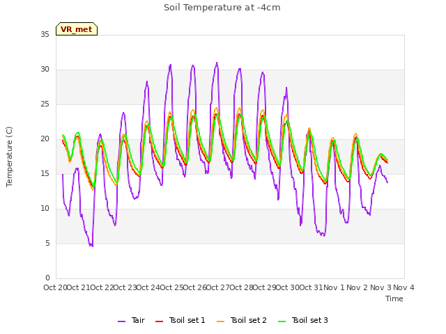 plot of Soil Temperature at -4cm