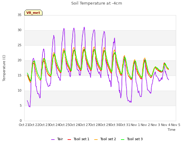 plot of Soil Temperature at -4cm