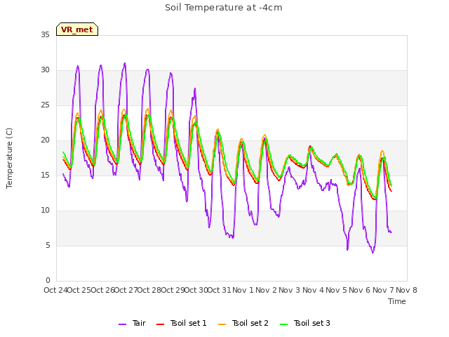 plot of Soil Temperature at -4cm