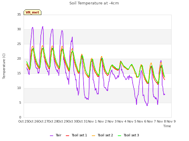 plot of Soil Temperature at -4cm