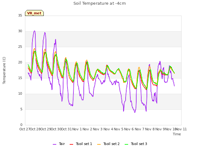 plot of Soil Temperature at -4cm