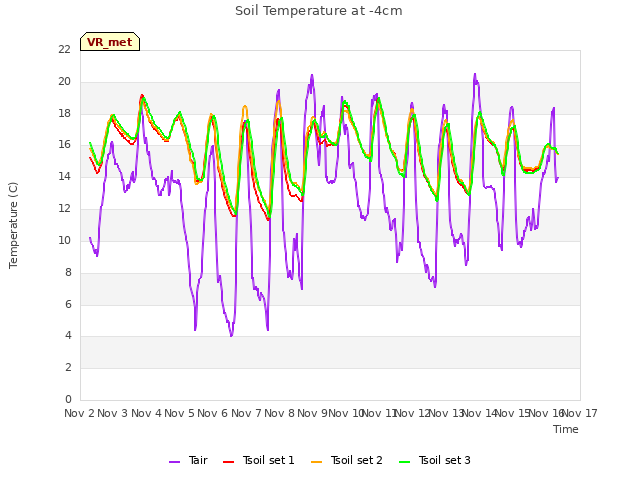 plot of Soil Temperature at -4cm