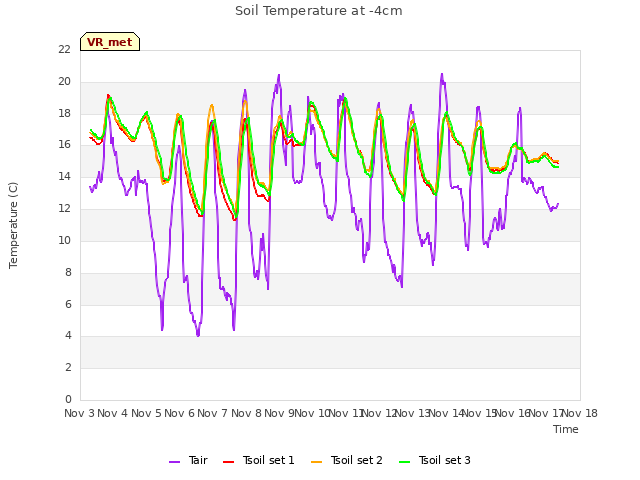 plot of Soil Temperature at -4cm