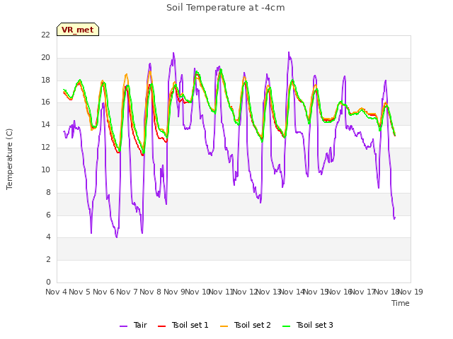 plot of Soil Temperature at -4cm