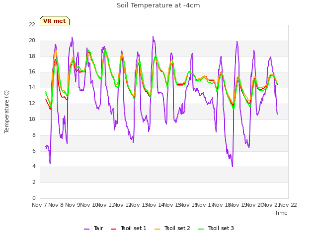 plot of Soil Temperature at -4cm