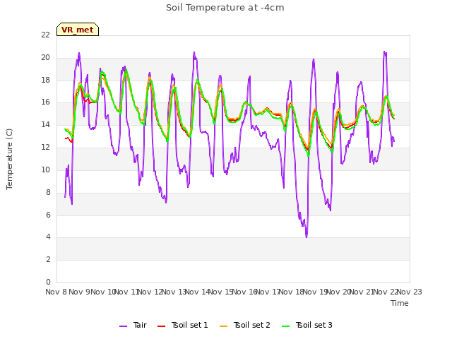 plot of Soil Temperature at -4cm