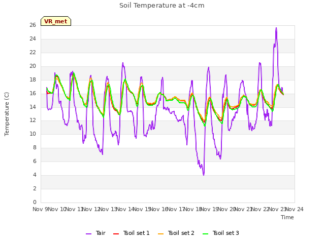 plot of Soil Temperature at -4cm