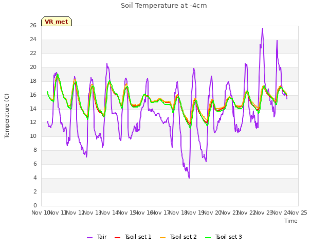 plot of Soil Temperature at -4cm