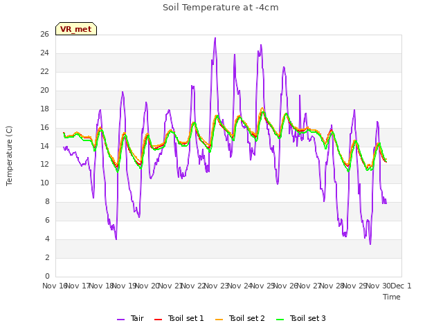 plot of Soil Temperature at -4cm