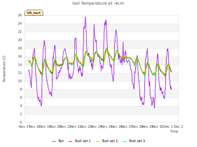 plot of Soil Temperature at -4cm