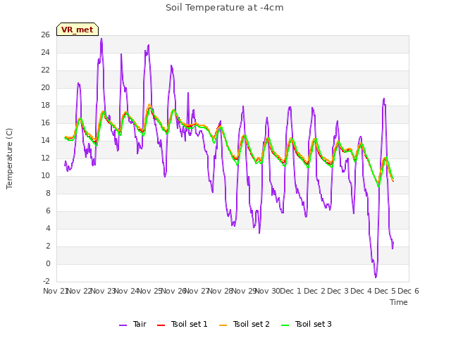 plot of Soil Temperature at -4cm