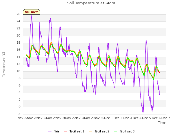 plot of Soil Temperature at -4cm