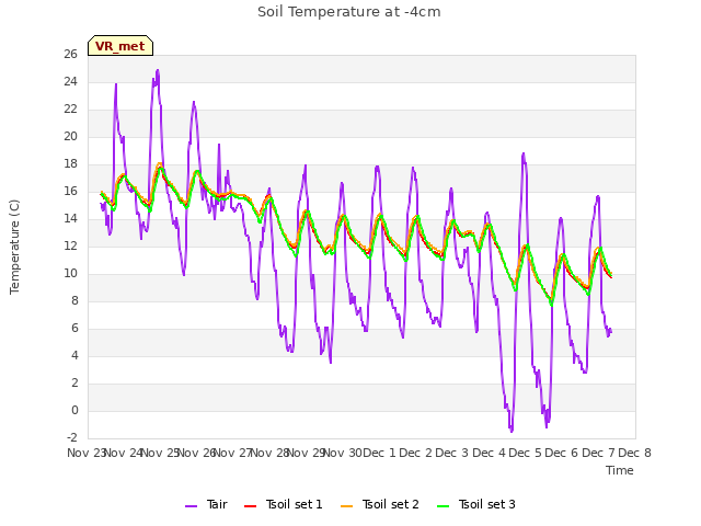 plot of Soil Temperature at -4cm