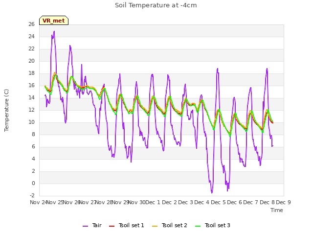 plot of Soil Temperature at -4cm