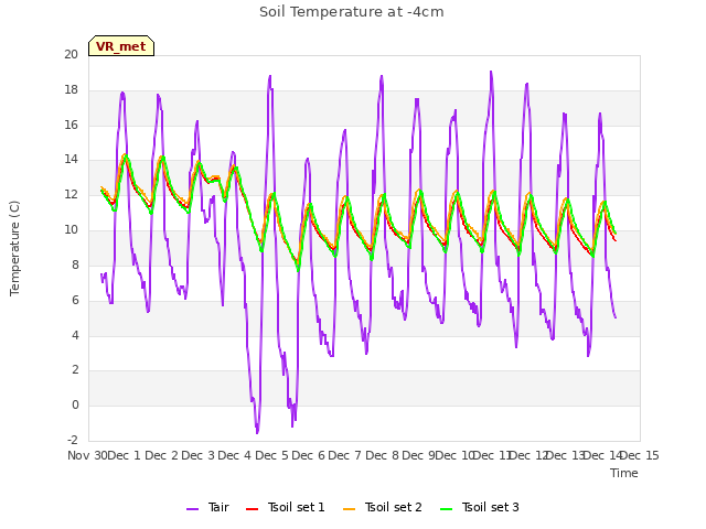 plot of Soil Temperature at -4cm