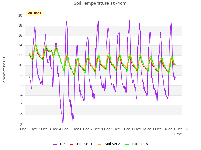 plot of Soil Temperature at -4cm