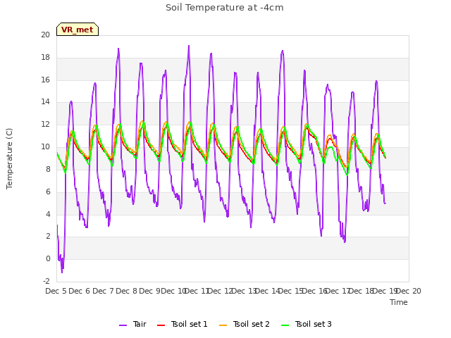 plot of Soil Temperature at -4cm