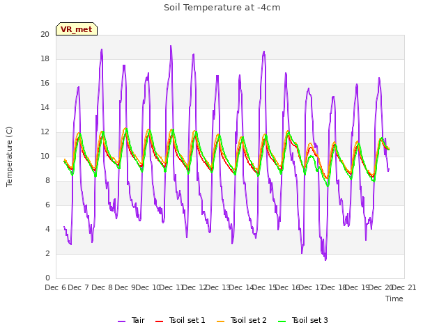 plot of Soil Temperature at -4cm