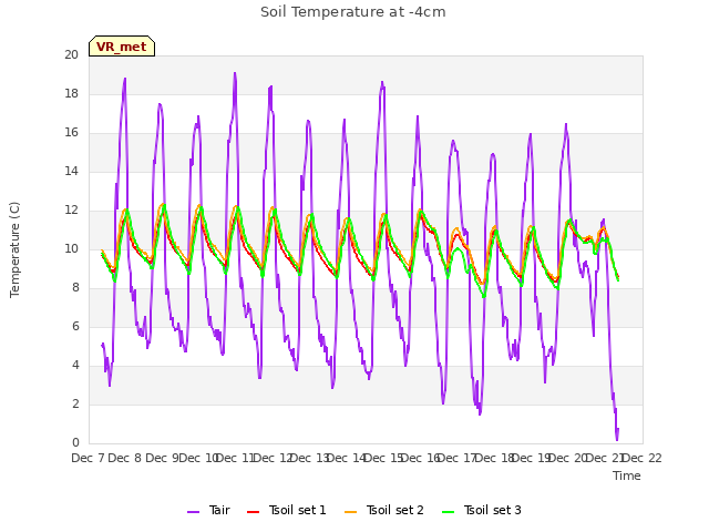 plot of Soil Temperature at -4cm