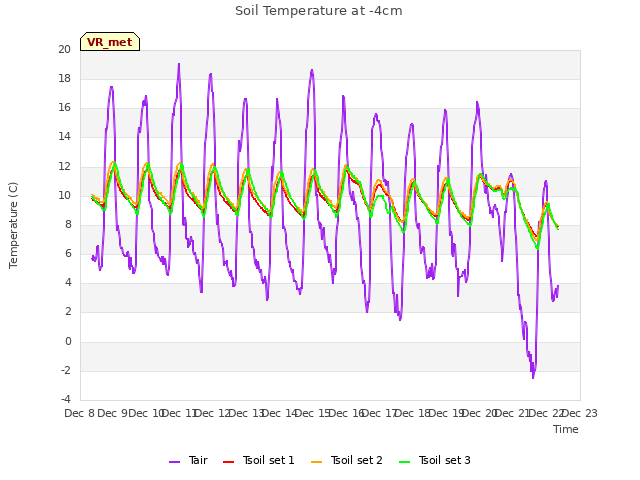 plot of Soil Temperature at -4cm