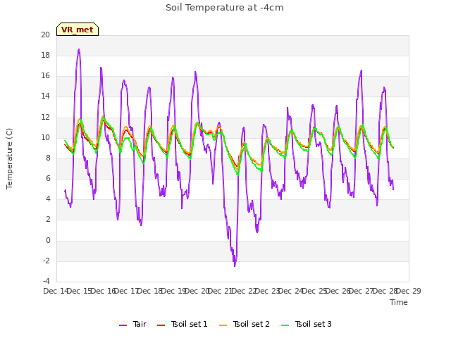 plot of Soil Temperature at -4cm