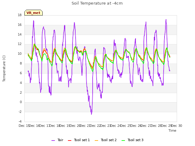 plot of Soil Temperature at -4cm