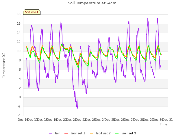 plot of Soil Temperature at -4cm