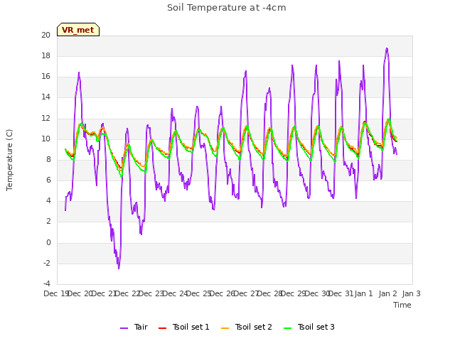 plot of Soil Temperature at -4cm