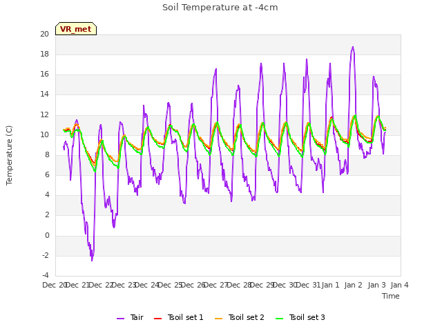 plot of Soil Temperature at -4cm