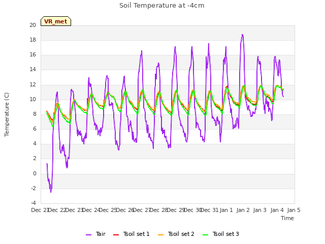 plot of Soil Temperature at -4cm