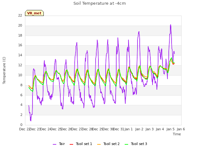 plot of Soil Temperature at -4cm